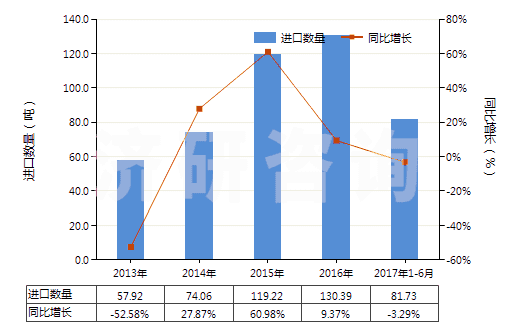 2013-2017年6月中國(guó)硫酸銨(HS31022100)進(jìn)口量及增速統(tǒng)計(jì)